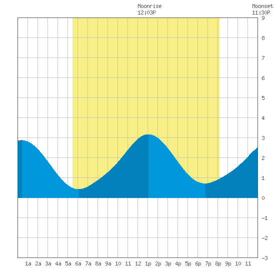 Narragansett tide chart for Monday, July 24, 2023