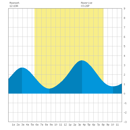 Narragansett tide chart for Thursday, July 27, 2023
