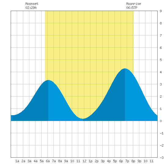 Narragansett tide chart for Sunday, July 30, 2023