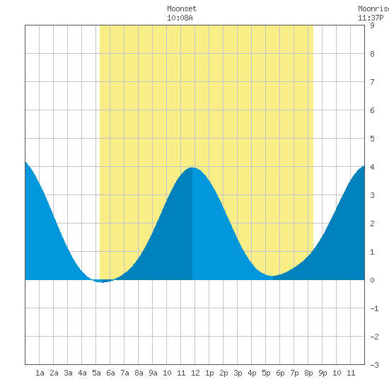 Narragansett tide chart for Friday, July 7, 2023