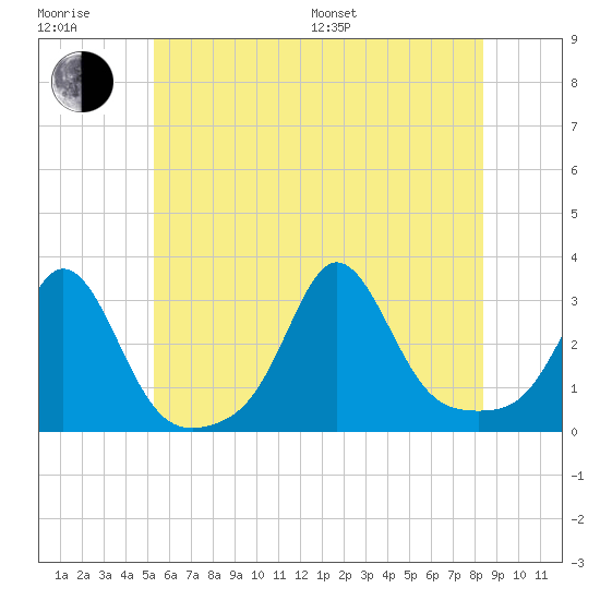 Narragansett tide chart for Sunday, July 9, 2023