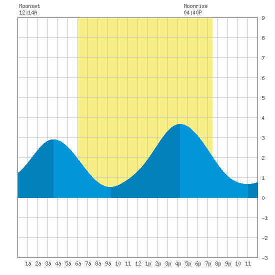 Narragansett tide chart for Saturday, August 26, 2023