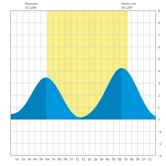 Narragansett tide chart for Monday, August 28, 2023