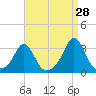 Narragansett tide chart for Monday, August 28, 2023