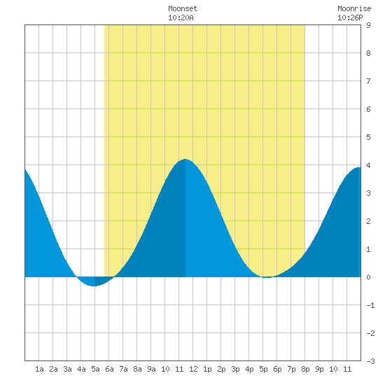 Narragansett tide chart for Saturday, August 5, 2023