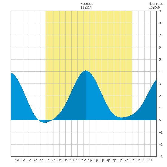 Narragansett tide chart for Sunday, August 6, 2023