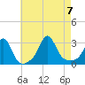Narragansett tide chart for Monday, August 7, 2023