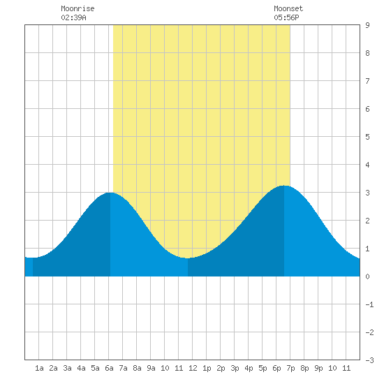 Narragansett tide chart for Monday, September 11, 2023
