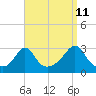 Narragansett tide chart for Monday, September 11, 2023