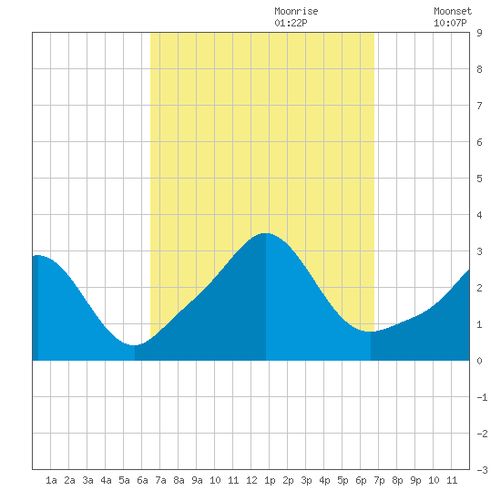 Narragansett tide chart for Thursday, September 21, 2023
