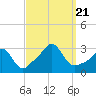 Narragansett tide chart for Thursday, September 21, 2023