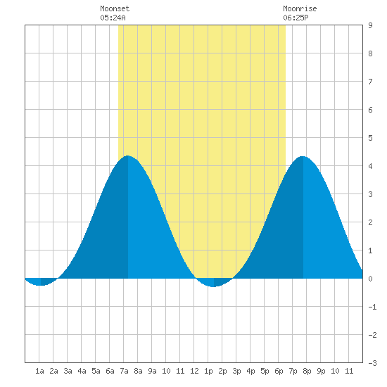 Narragansett tide chart for Thursday, September 28, 2023