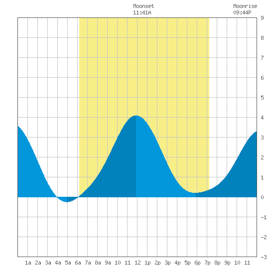 Narragansett tide chart for Monday, September 4, 2023