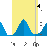 Narragansett tide chart for Monday, September 4, 2023