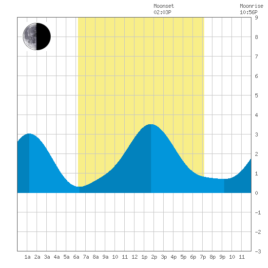 Narragansett tide chart for Wednesday, September 6, 2023