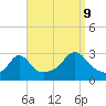 Narragansett tide chart for Saturday, September 9, 2023