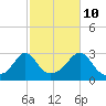 Narragansett tide chart for Tuesday, October 10, 2023