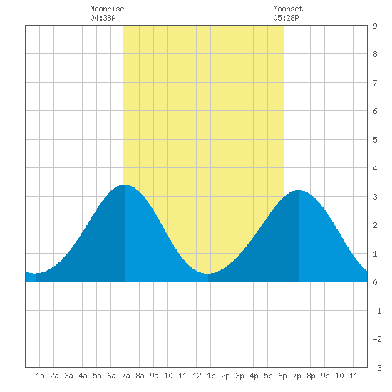 Narragansett tide chart for Thursday, October 12, 2023