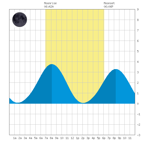 Narragansett tide chart for Saturday, October 14, 2023
