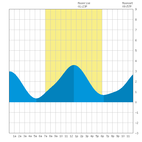 Narragansett tide chart for Friday, October 20, 2023