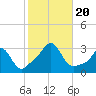 Narragansett tide chart for Friday, October 20, 2023