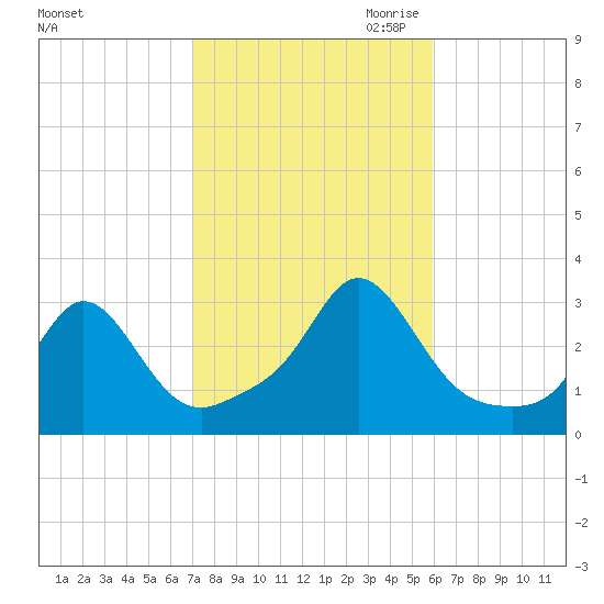 Narragansett tide chart for Sunday, October 22, 2023