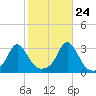 Narragansett tide chart for Tuesday, October 24, 2023