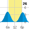 Narragansett tide chart for Thursday, October 26, 2023