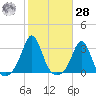 Narragansett tide chart for Saturday, October 28, 2023