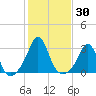 Narragansett tide chart for Monday, October 30, 2023
