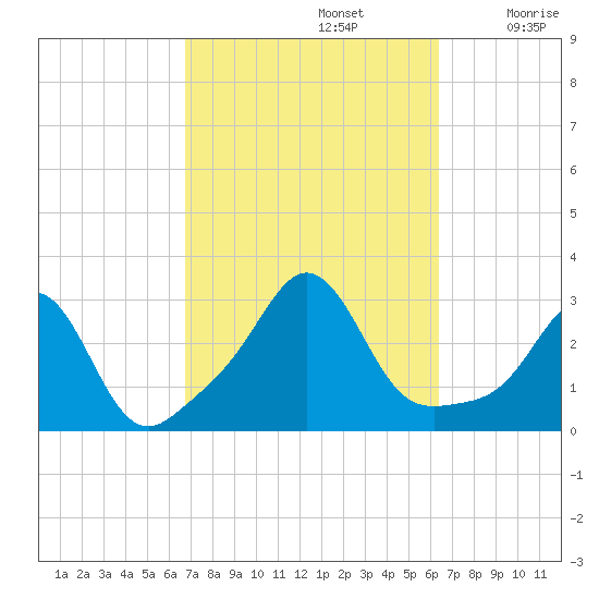 Narragansett tide chart for Wednesday, October 4, 2023