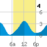 Narragansett tide chart for Wednesday, October 4, 2023