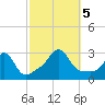 Narragansett tide chart for Thursday, October 5, 2023