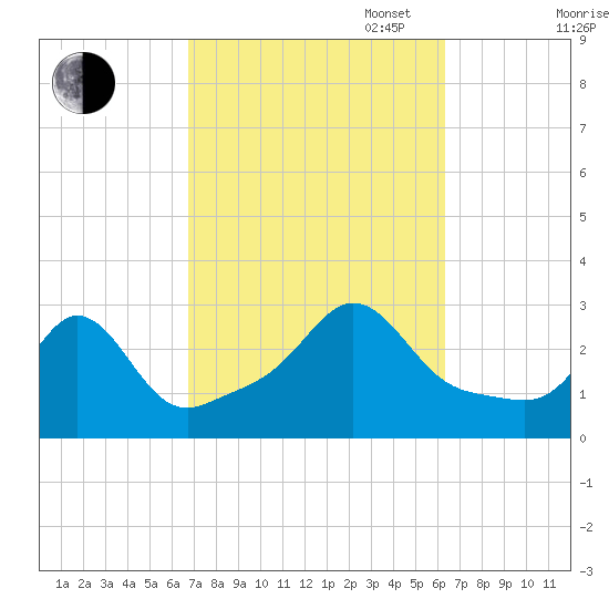 Narragansett tide chart for Friday, October 6, 2023