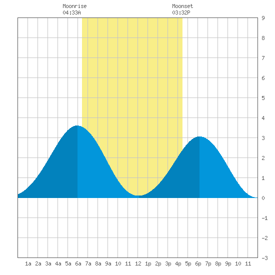 Narragansett tide chart for Saturday, November 11, 2023