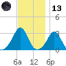 Narragansett tide chart for Monday, November 13, 2023