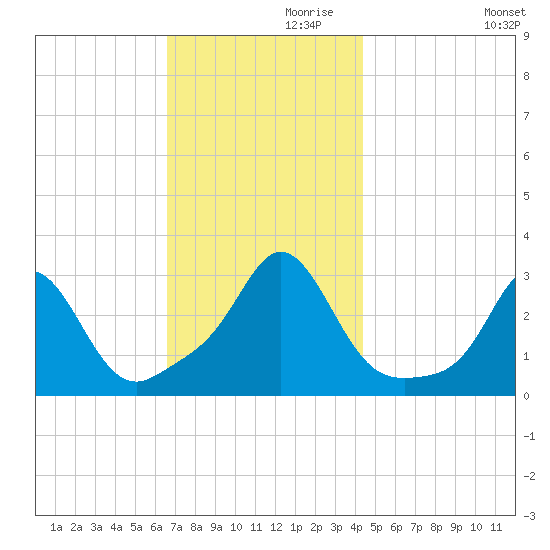 Narragansett tide chart for Sunday, November 19, 2023