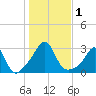 Narragansett tide chart for Wednesday, November 1, 2023