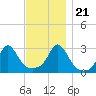 Narragansett tide chart for Tuesday, November 21, 2023