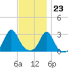 Narragansett tide chart for Thursday, November 23, 2023