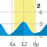 Narragansett tide chart for Thursday, November 2, 2023