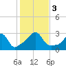 Narragansett tide chart for Friday, November 3, 2023