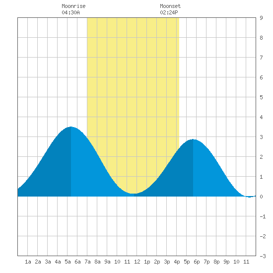 Narragansett tide chart for Sunday, December 10, 2023