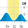 Narragansett tide chart for Sunday, December 10, 2023