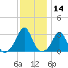 Narragansett tide chart for Thursday, December 14, 2023