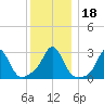 Narragansett tide chart for Monday, December 18, 2023