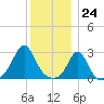 Narragansett tide chart for Sunday, December 24, 2023
