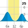 Narragansett tide chart for Monday, December 25, 2023