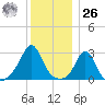 Narragansett tide chart for Tuesday, December 26, 2023