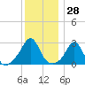 Narragansett tide chart for Thursday, December 28, 2023